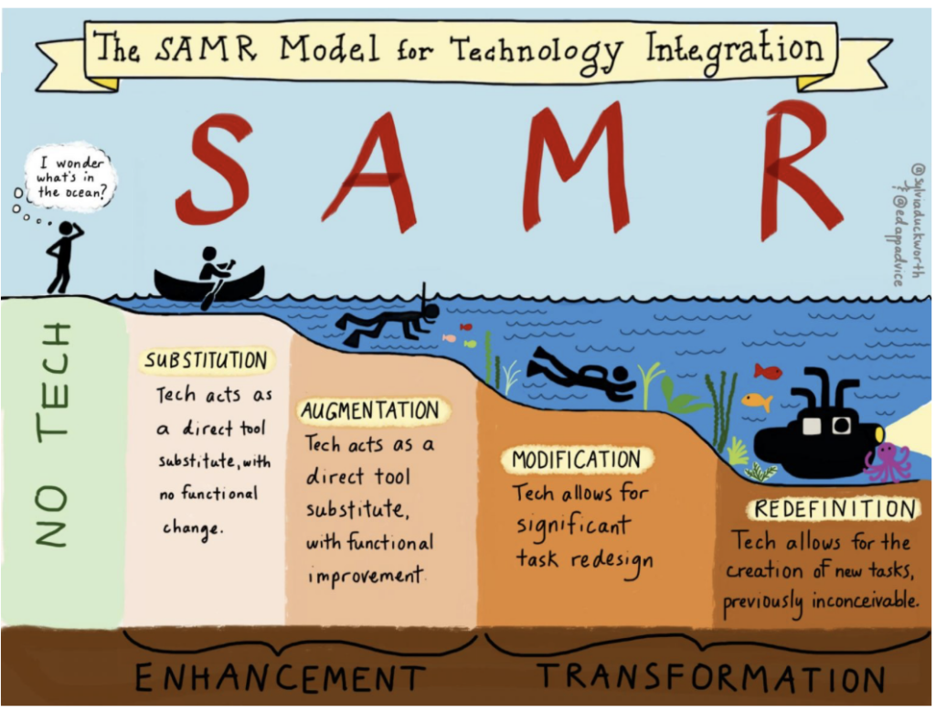 Diagram of the SAMR model (borrowed from Rich's ED Tech website) for technology integration, illustrating four levels—substitution, augmentation, modification, and redefinition—using an underwater scene to show increasing depth and complexity.